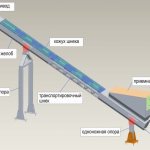 screw conveyor for bulk materials