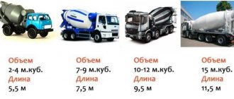 How many cubes of concrete are in a KamAZ mixer - volume of the concrete mixer