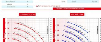 Технические характеристики крана ДЭК-401