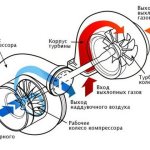 Turbocharging system design